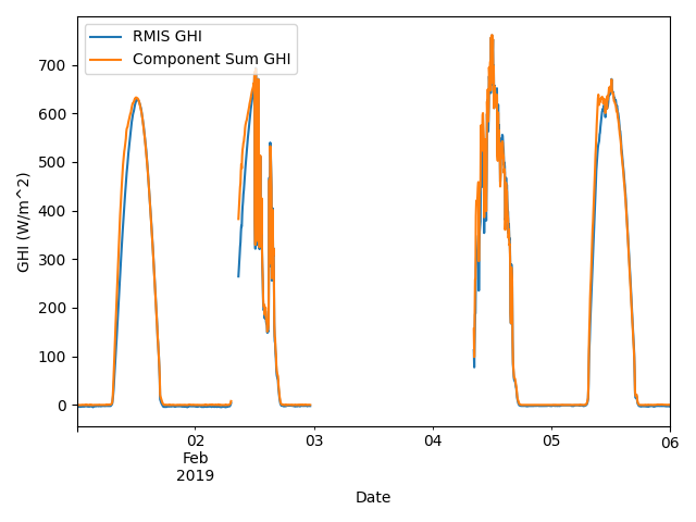 component sum irradiance