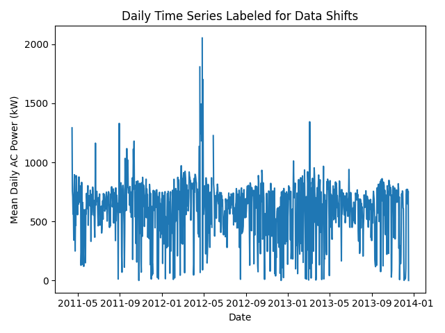 Daily Time Series Labeled for Data Shifts