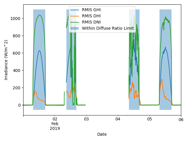 qcrad consistency irradiance
