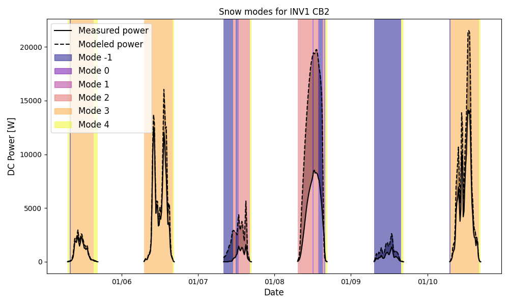 Snow modes for INV1 CB2