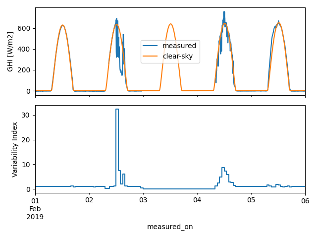 variability index