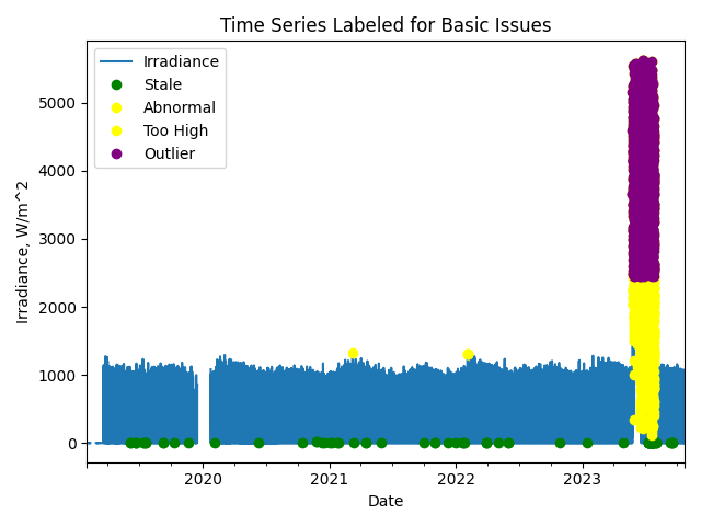 Time Series Labeled for Basic Issues