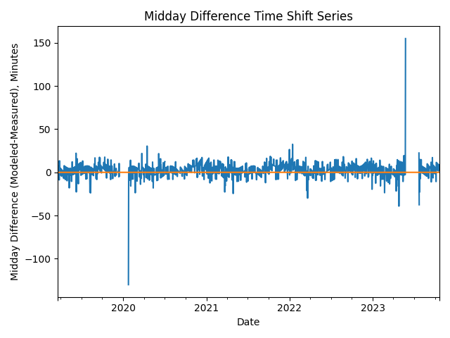 Midday Difference Time Shift Series