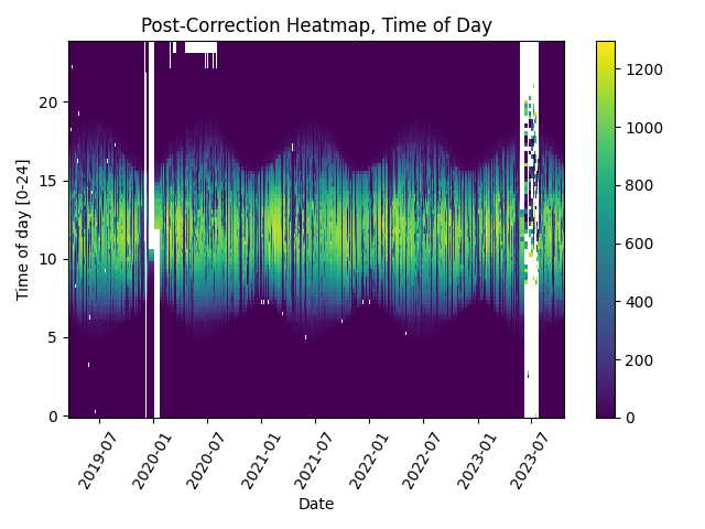Post-Correction Heatmap, Time of Day