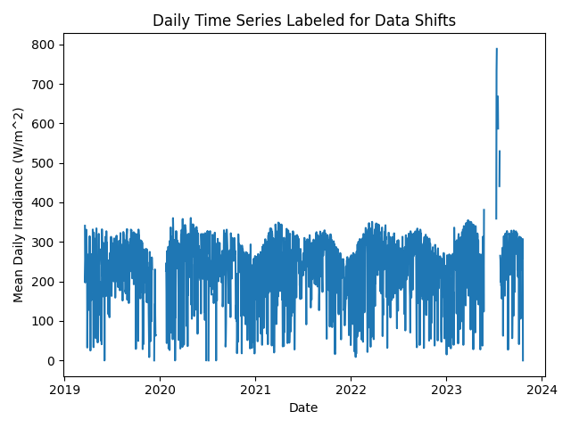 Daily Time Series Labeled for Data Shifts