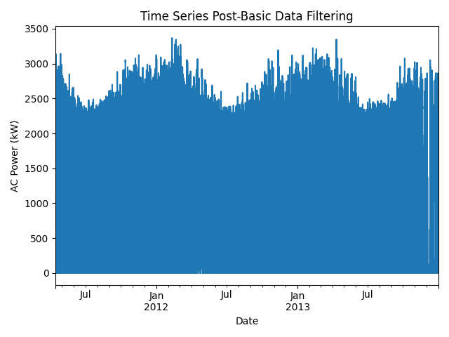 Time Series Post-Basic Data Filtering