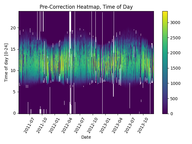 Pre-Correction Heatmap, Time of Day