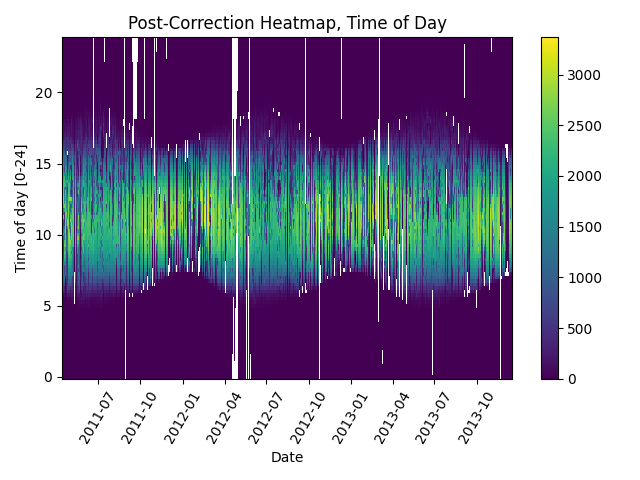 Post-Correction Heatmap, Time of Day