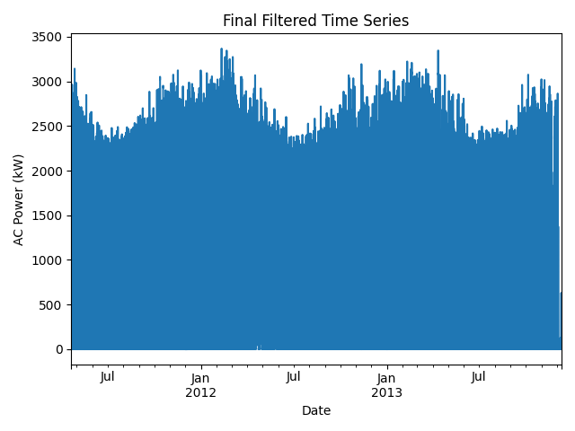 Final Filtered Time Series