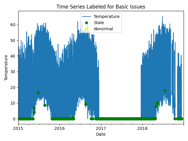 Time Series Labeled for Basic Issues