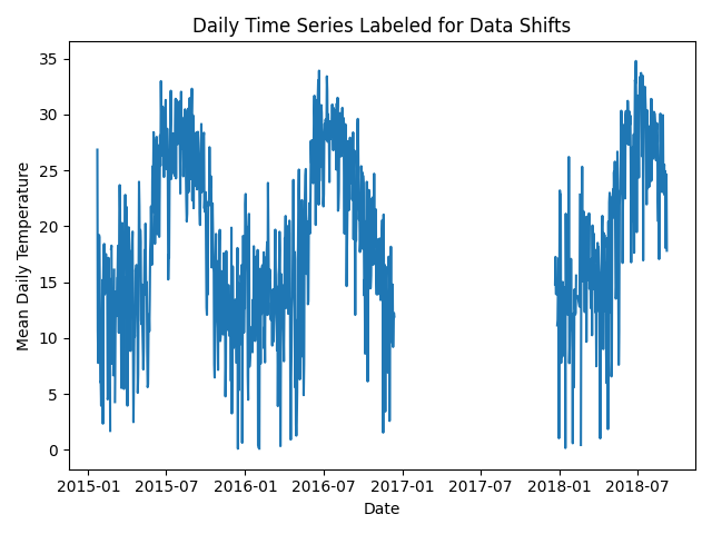 Daily Time Series Labeled for Data Shifts