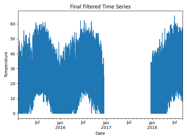 Final Filtered Time Series