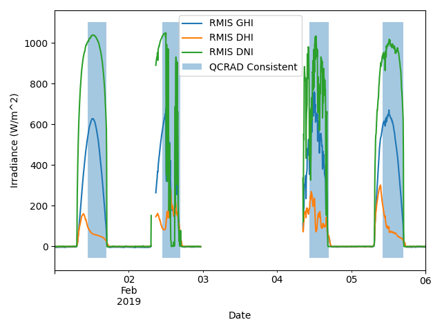 qcrad consistency irradiance