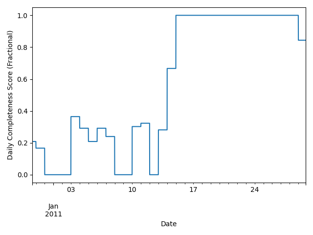 data completeness