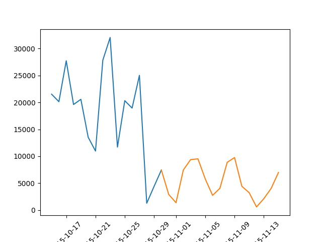 data shifts