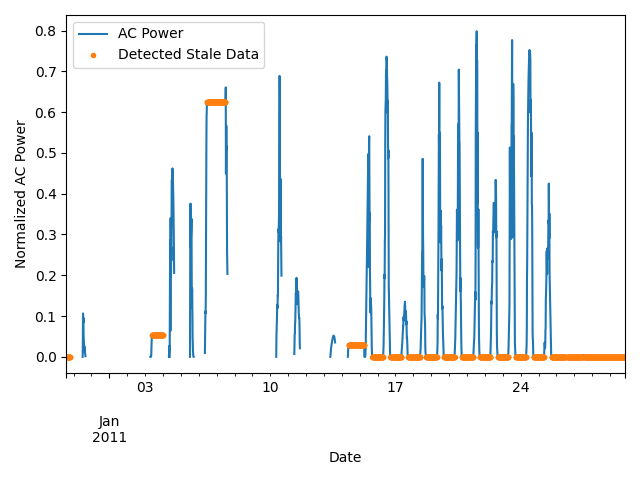 stale data