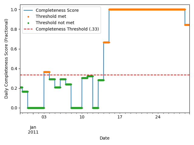 data completeness