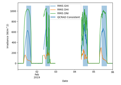 QCrad Consistency for Irradiance Data