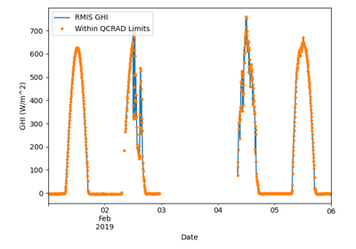 QCrad Limits for Irradiance Data
