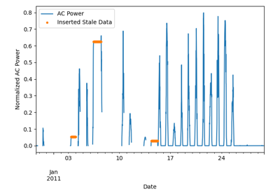 Stale Data Periods