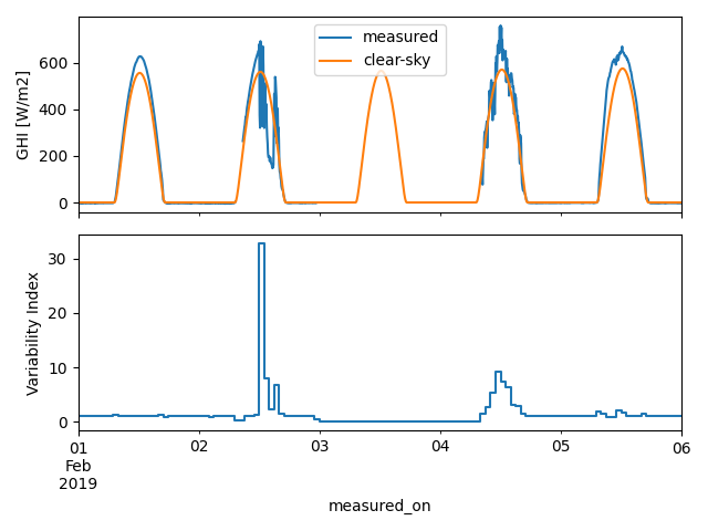 variability index