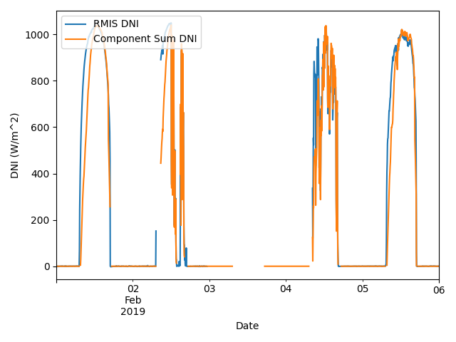 component sum irradiance