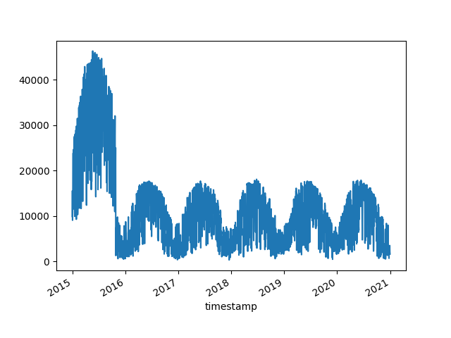 data shifts