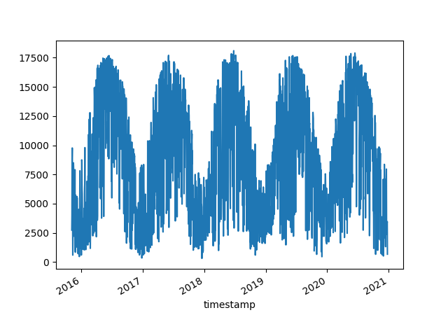 data shifts