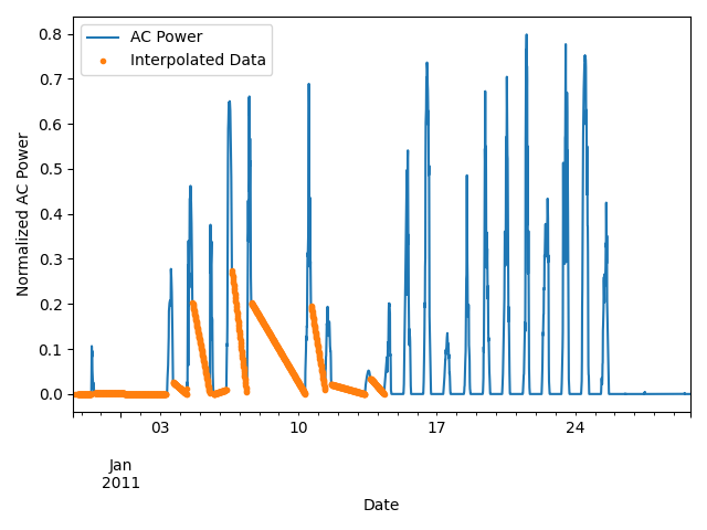 interpolated periods
