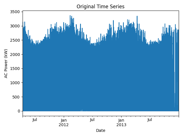 Original Time Series