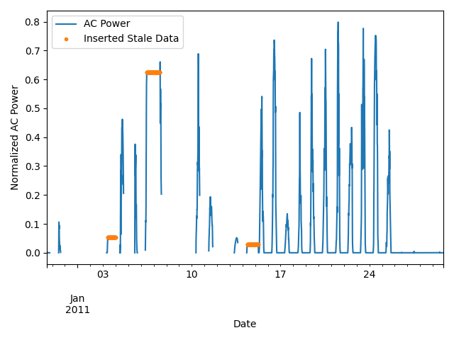 stale data