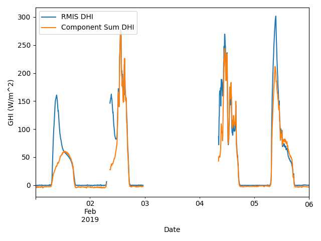 component sum irradiance