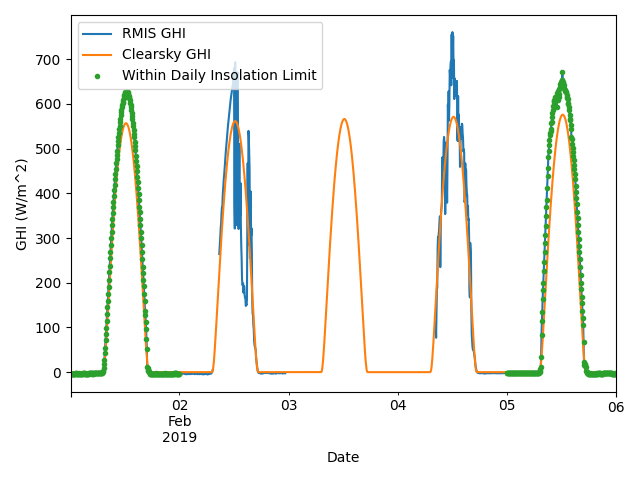 daily insolation limits irradiance