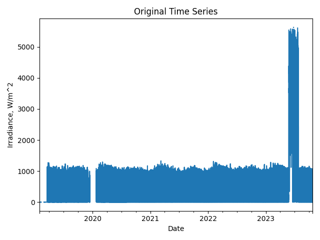 Original Time Series