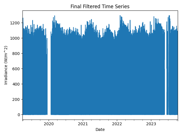 Final Filtered Time Series