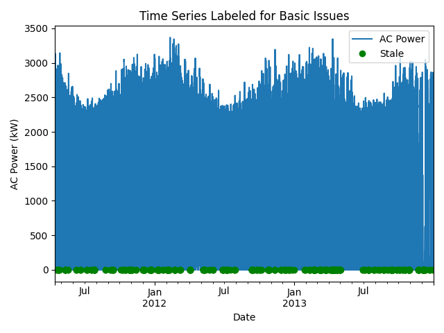 Time Series Labeled for Basic Issues