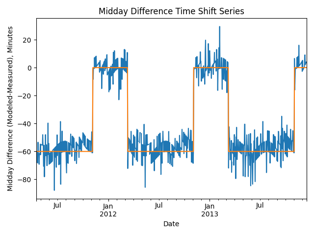 Midday Difference Time Shift Series
