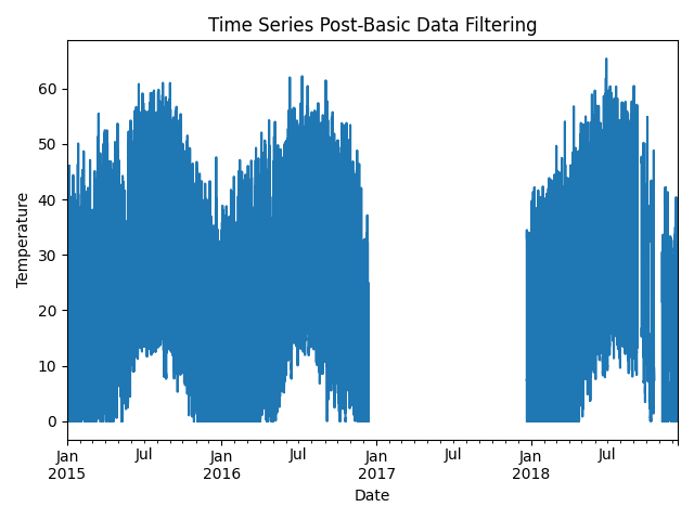 Time Series Post-Basic Data Filtering