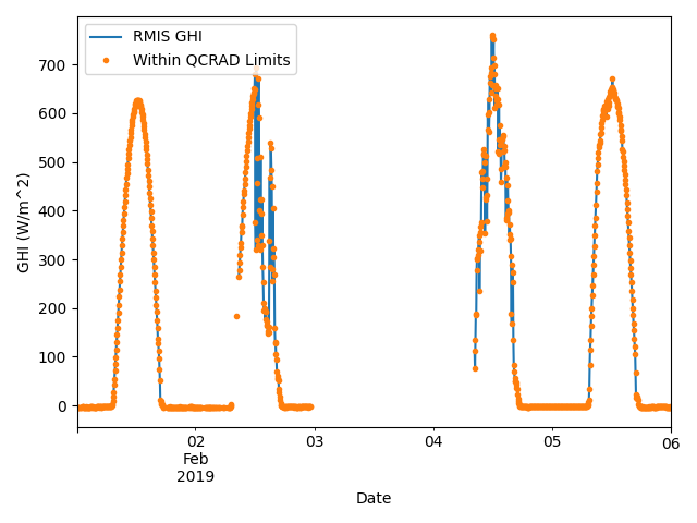 qcrad limits irradiance