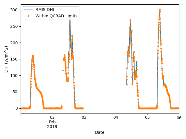 qcrad limits irradiance