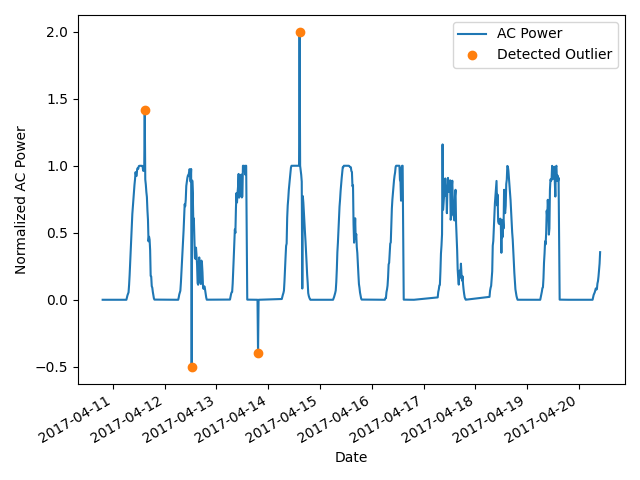 tukey outlier detection