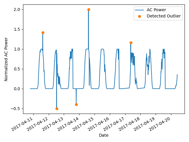 zscore outlier detection