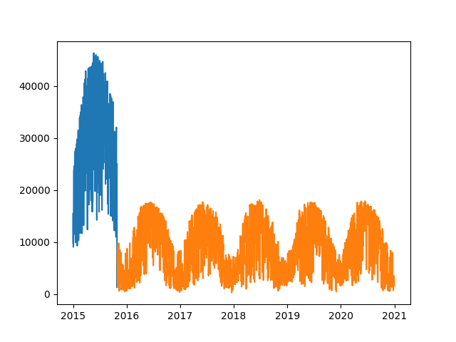 data shifts
