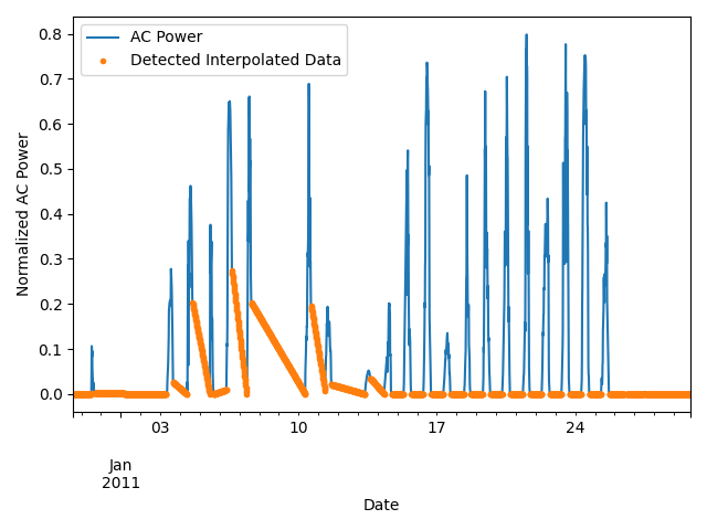 interpolated periods