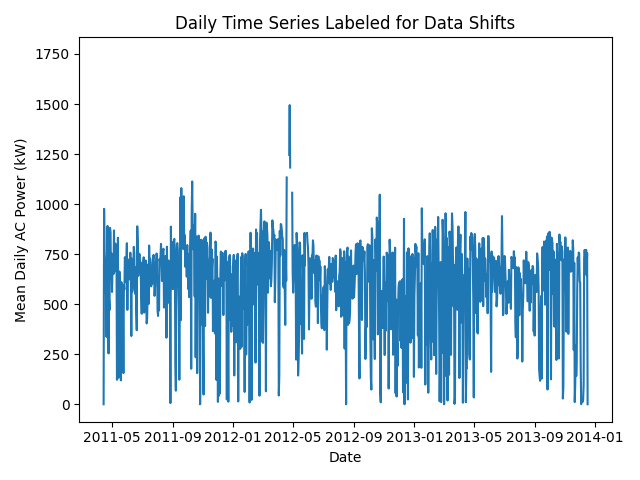 Daily Time Series Labeled for Data Shifts