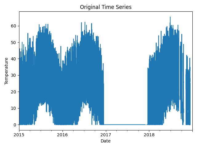 Original Time Series