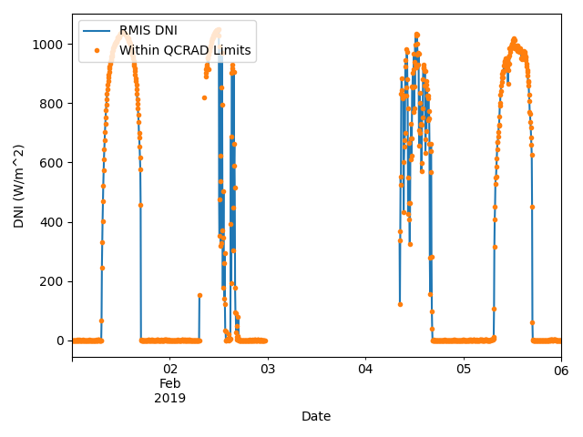 qcrad limits irradiance
