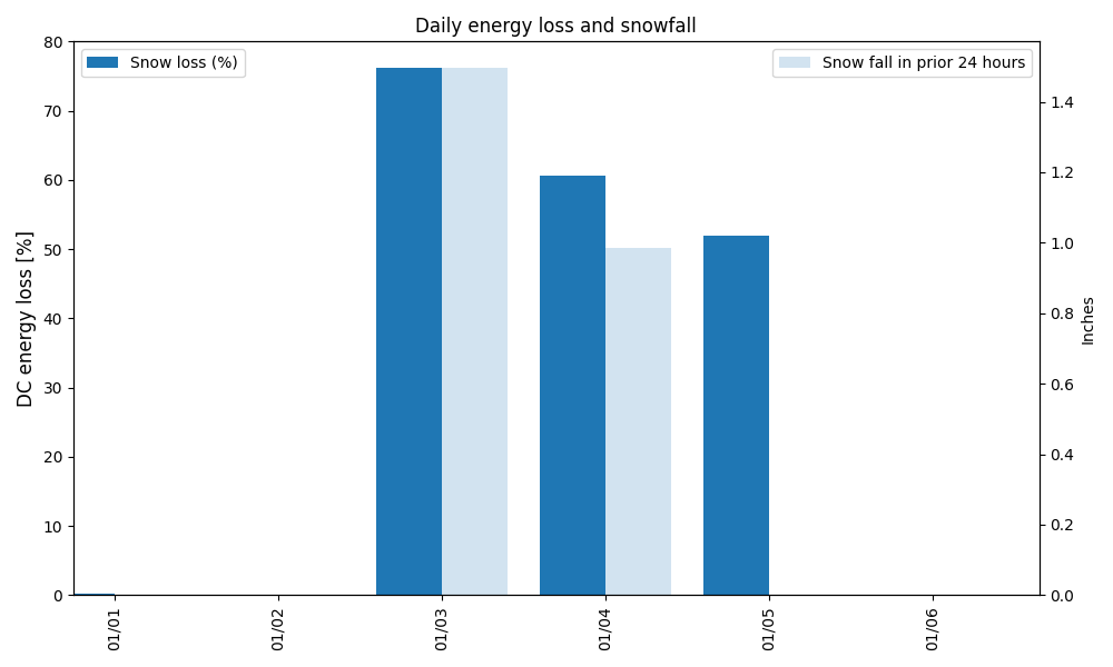 Daily energy loss and snowfall